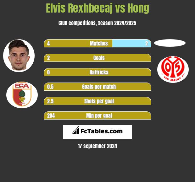 Elvis Rexhbecaj vs Hong h2h player stats