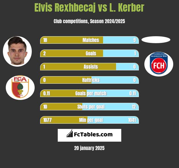 Elvis Rexhbecaj vs L. Kerber h2h player stats