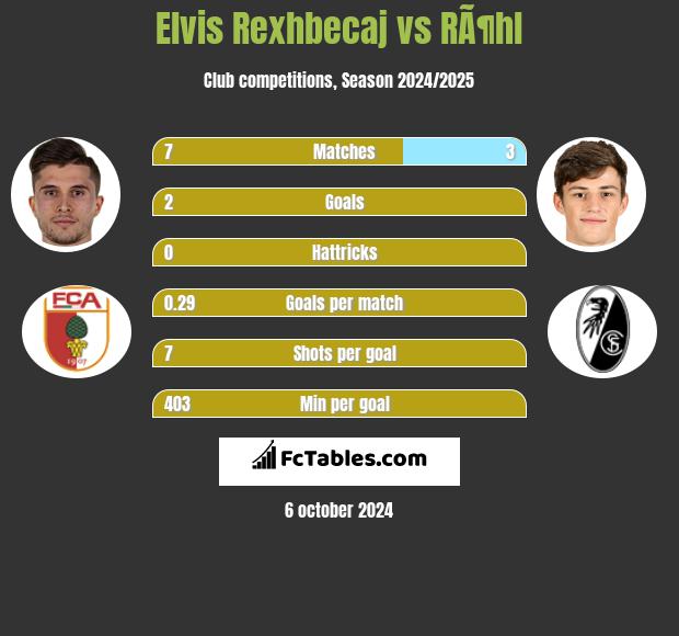 Elvis Rexhbecaj vs RÃ¶hl h2h player stats