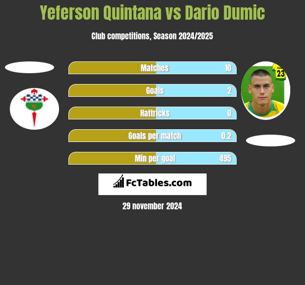 Yeferson Quintana vs Dario Dumic h2h player stats