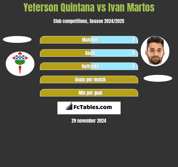 Yeferson Quintana vs Ivan Martos h2h player stats