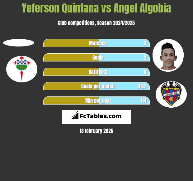 Yeferson Quintana vs Angel Algobia h2h player stats