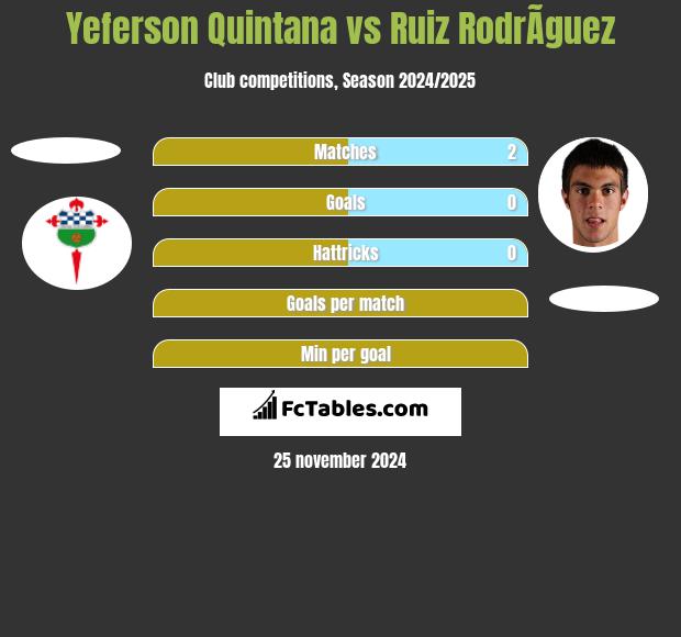 Yeferson Quintana vs Ruiz RodrÃ­guez h2h player stats