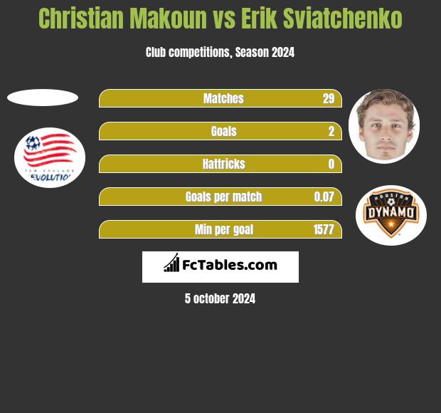 Christian Makoun vs Erik Sviatchenko h2h player stats