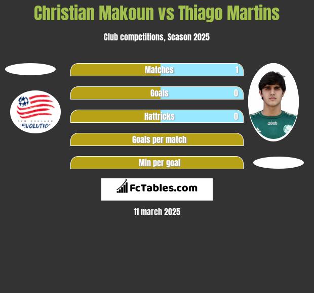 Christian Makoun vs Thiago Martins h2h player stats