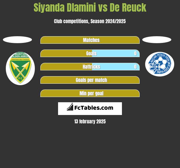 Siyanda Dlamini vs De Reuck h2h player stats