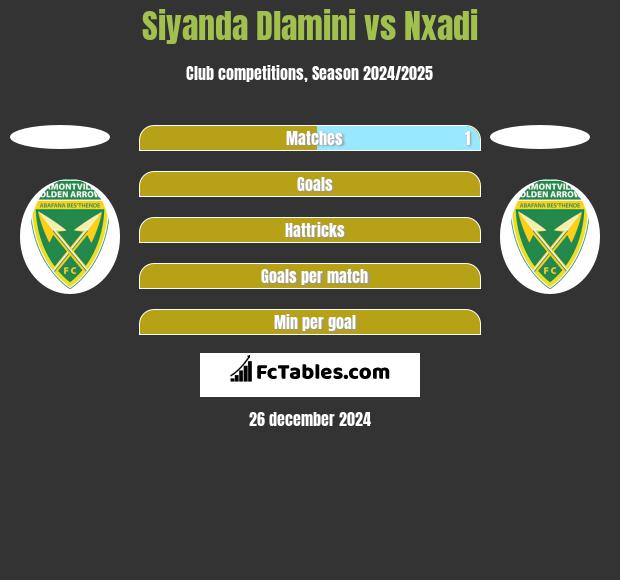 Siyanda Dlamini vs Nxadi h2h player stats