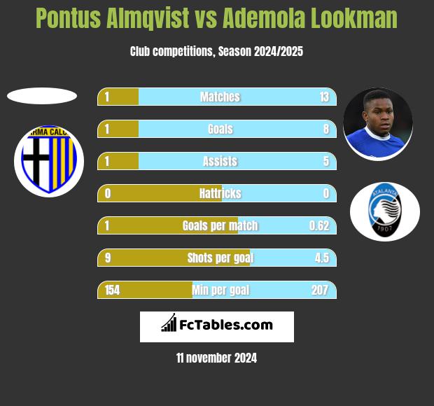 Pontus Almqvist vs Ademola Lookman h2h player stats