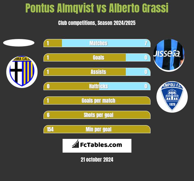 Pontus Almqvist vs Alberto Grassi h2h player stats