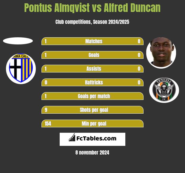 Pontus Almqvist vs Alfred Duncan h2h player stats