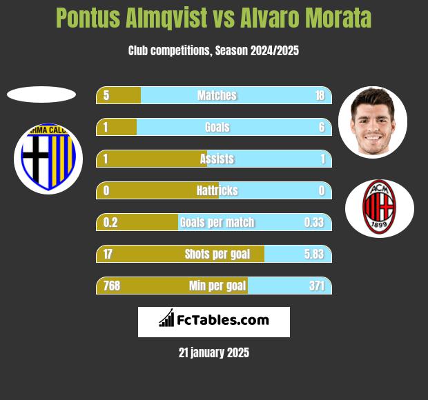 Pontus Almqvist vs Alvaro Morata h2h player stats