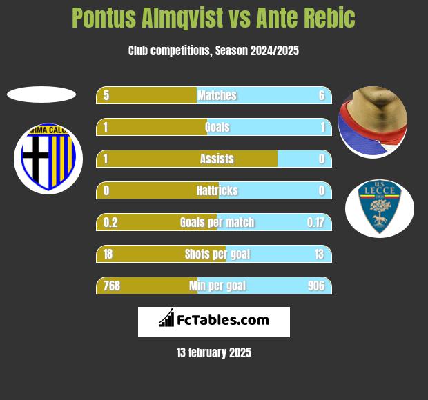 Pontus Almqvist vs Ante Rebic h2h player stats