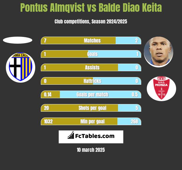 Pontus Almqvist vs Balde Diao Keita h2h player stats