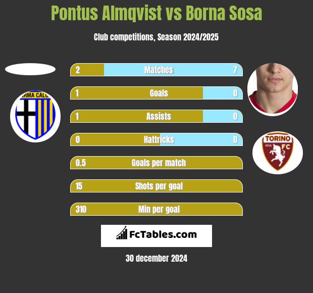 Pontus Almqvist vs Borna Sosa h2h player stats