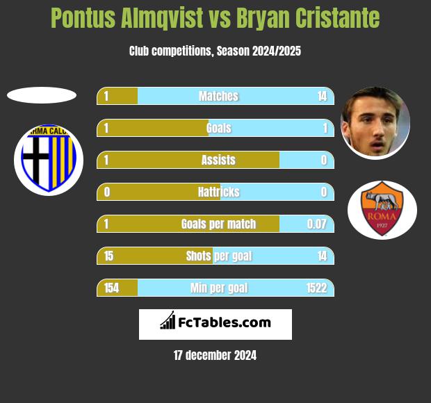 Pontus Almqvist vs Bryan Cristante h2h player stats