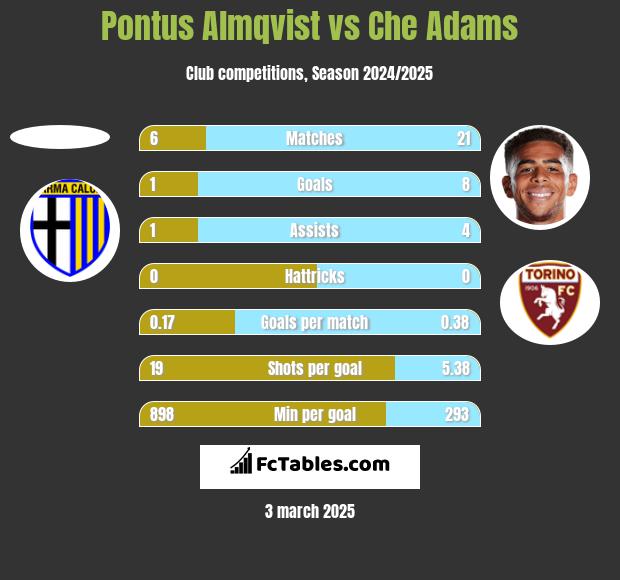 Pontus Almqvist vs Che Adams h2h player stats