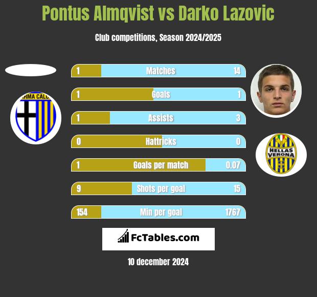 Pontus Almqvist vs Darko Lazovic h2h player stats