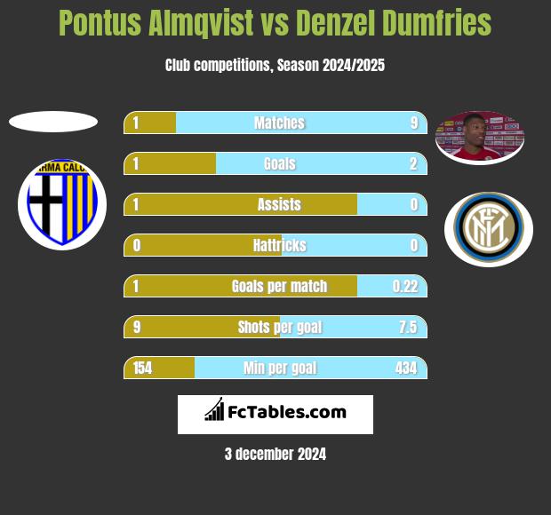 Pontus Almqvist vs Denzel Dumfries h2h player stats