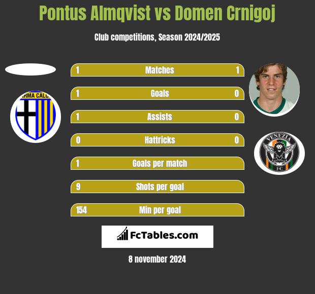 Pontus Almqvist vs Domen Crnigoj h2h player stats