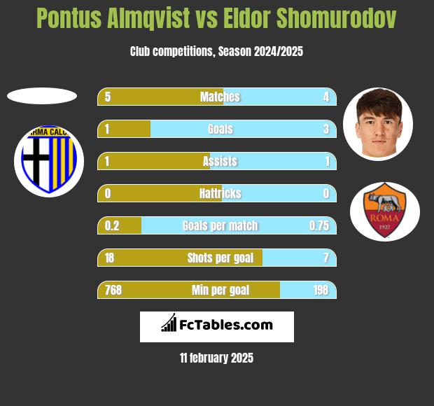 Pontus Almqvist vs Eldor Shomurodov h2h player stats