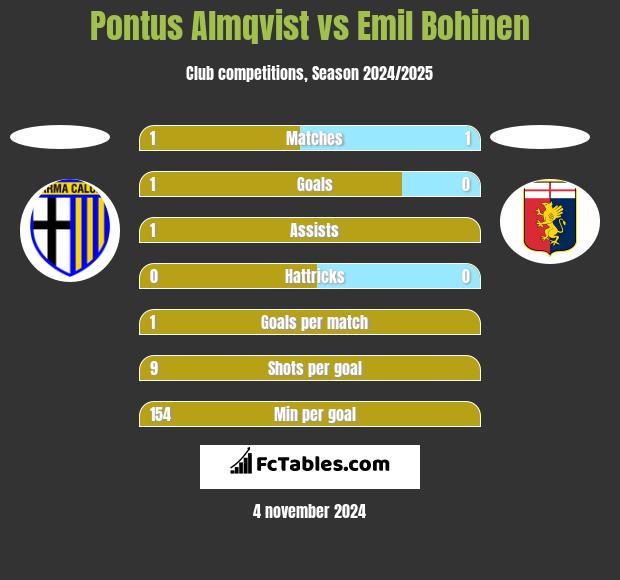 Pontus Almqvist vs Emil Bohinen h2h player stats