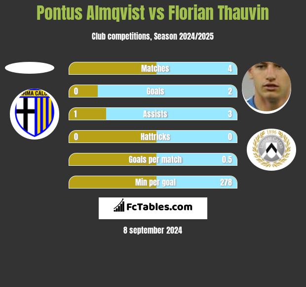 Pontus Almqvist vs Florian Thauvin h2h player stats