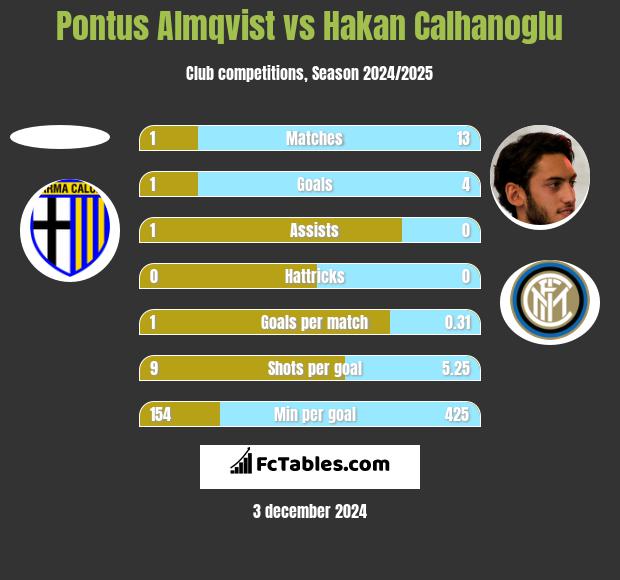 Pontus Almqvist vs Hakan Calhanoglu h2h player stats