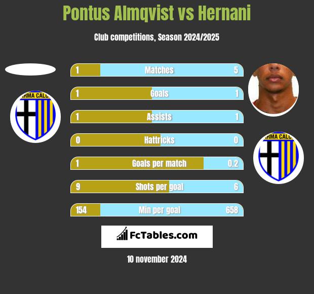 Pontus Almqvist vs Hernani h2h player stats