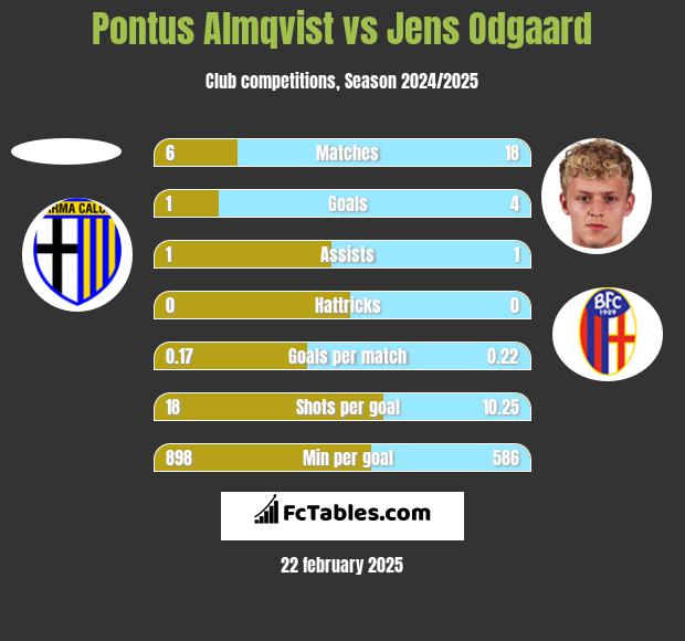 Pontus Almqvist vs Jens Odgaard h2h player stats