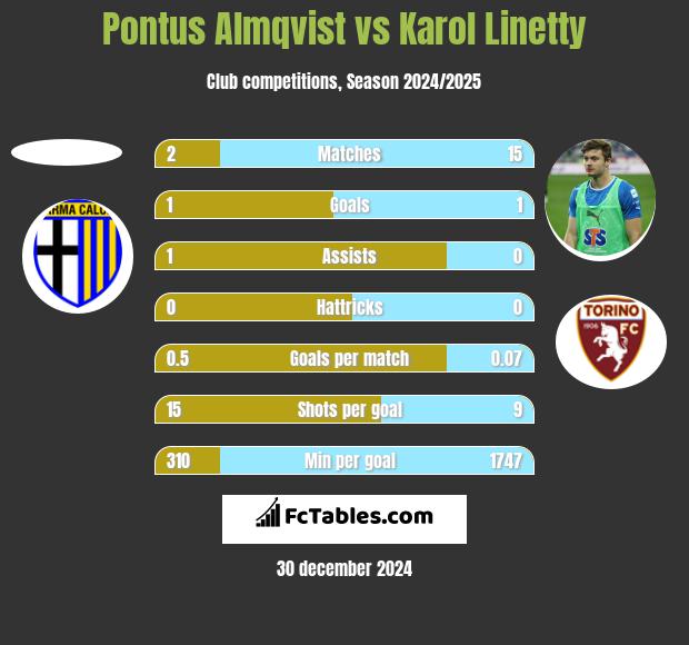 Pontus Almqvist vs Karol Linetty h2h player stats