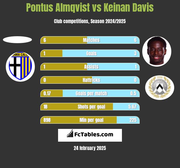 Pontus Almqvist vs Keinan Davis h2h player stats