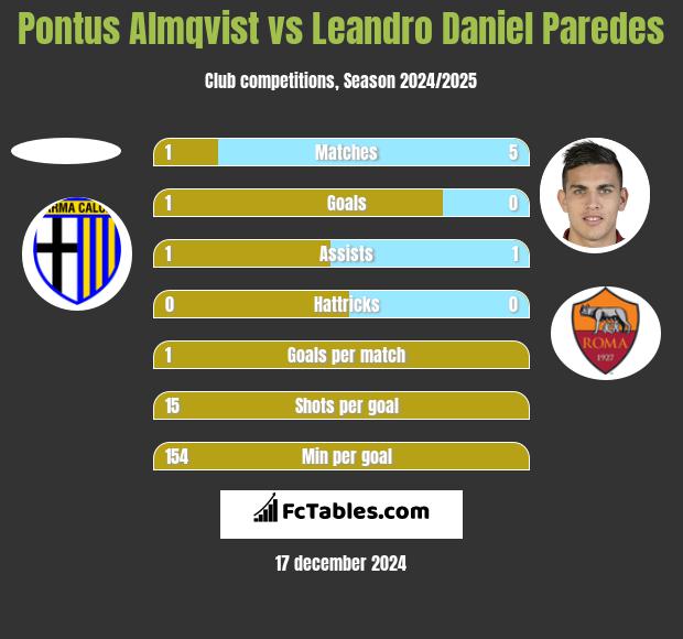 Pontus Almqvist vs Leandro Daniel Paredes h2h player stats