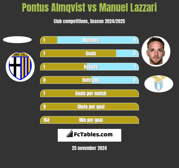 Pontus Almqvist vs Manuel Lazzari h2h player stats