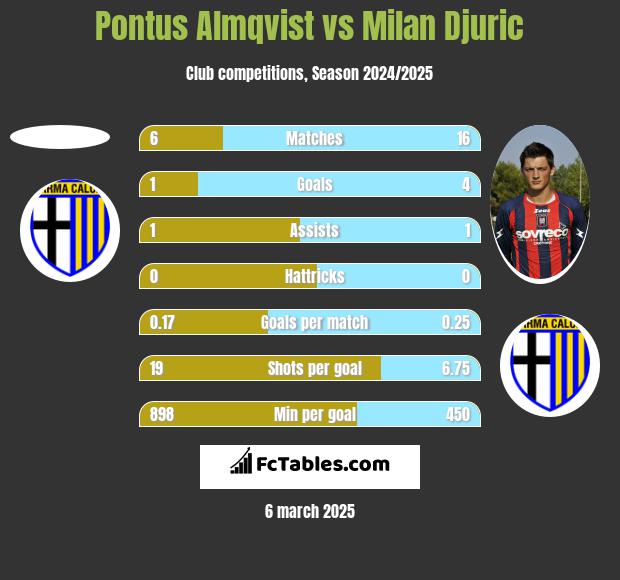 Pontus Almqvist vs Milan Djuric h2h player stats