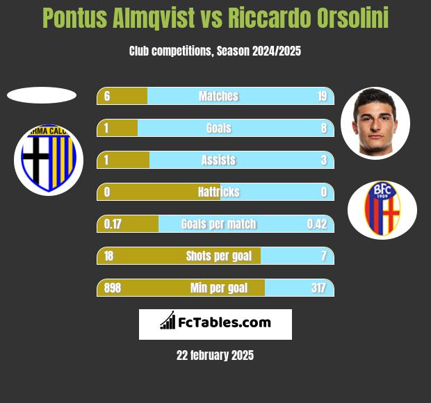 Pontus Almqvist vs Riccardo Orsolini h2h player stats