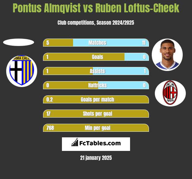 Pontus Almqvist vs Ruben Loftus-Cheek h2h player stats