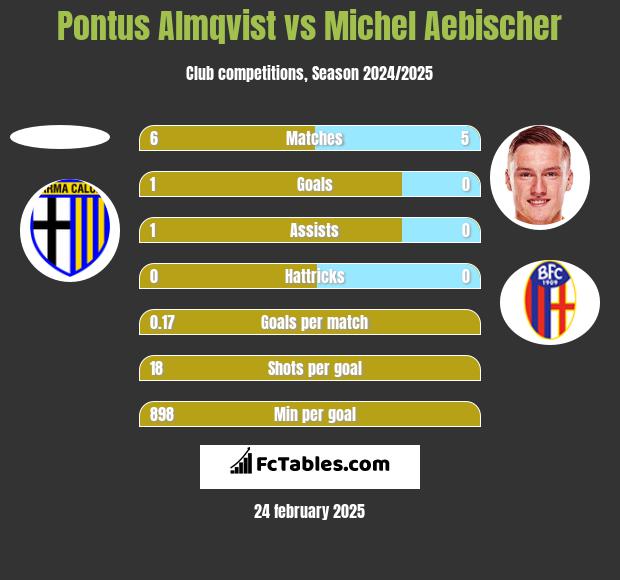 Pontus Almqvist vs Michel Aebischer h2h player stats