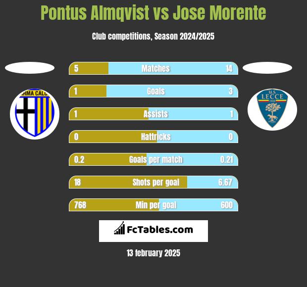 Pontus Almqvist vs Jose Morente h2h player stats