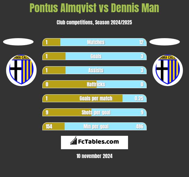 Pontus Almqvist vs Dennis Man h2h player stats