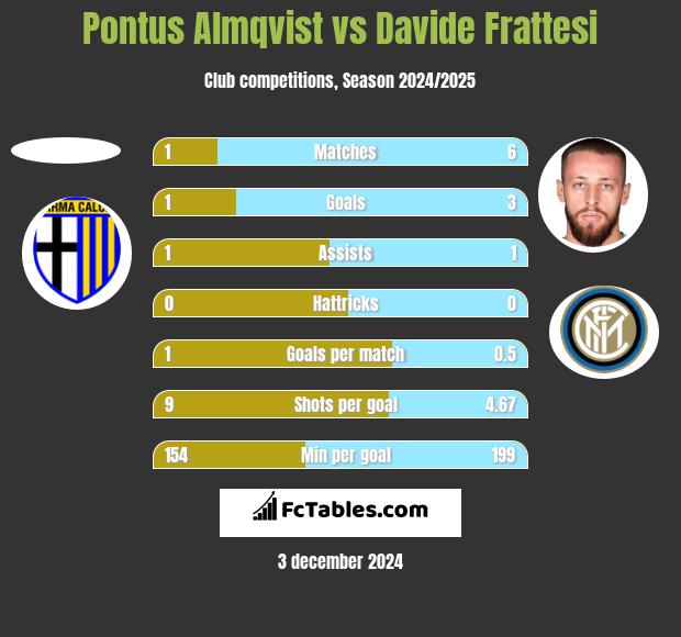 Pontus Almqvist vs Davide Frattesi h2h player stats