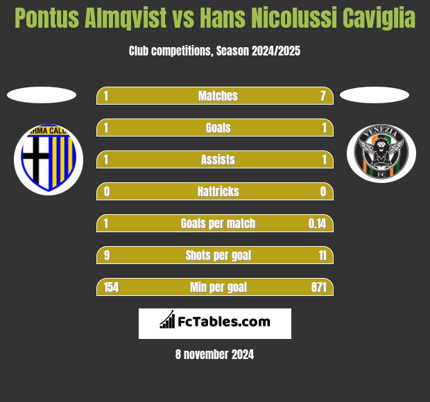 Pontus Almqvist vs Hans Nicolussi Caviglia h2h player stats