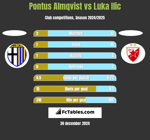 Pontus Almqvist vs Luka Ilic h2h player stats