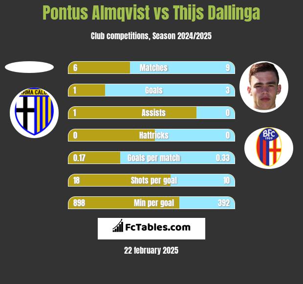 Pontus Almqvist vs Thijs Dallinga h2h player stats