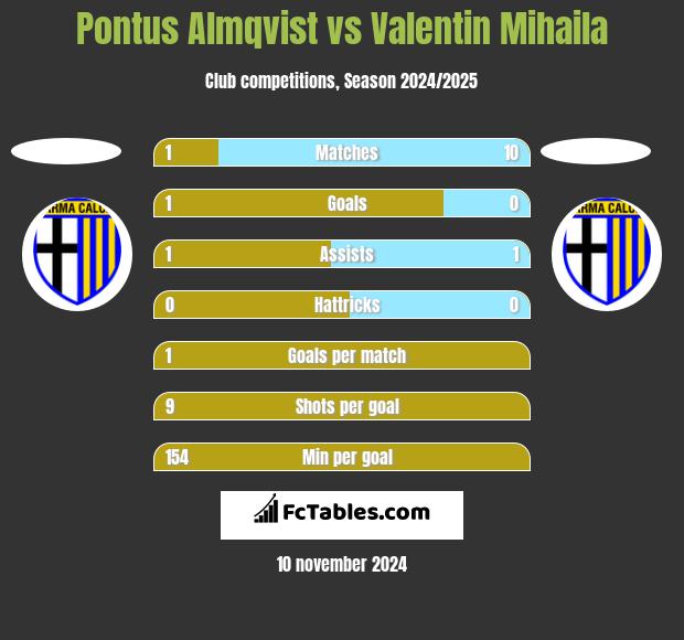 Pontus Almqvist vs Valentin Mihaila h2h player stats