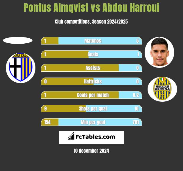 Pontus Almqvist vs Abdou Harroui h2h player stats