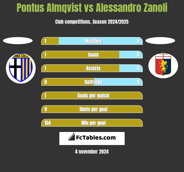 Pontus Almqvist vs Alessandro Zanoli h2h player stats