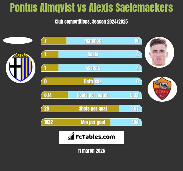 Pontus Almqvist vs Alexis Saelemaekers h2h player stats