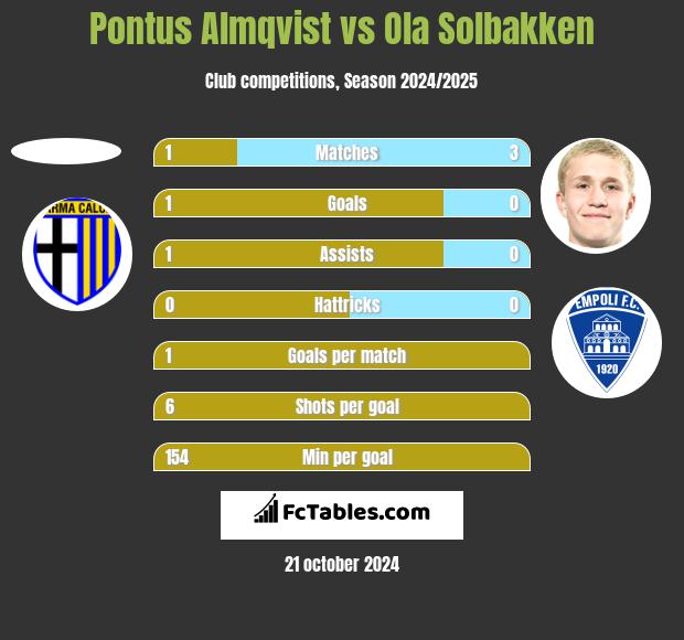 Pontus Almqvist vs Ola Solbakken h2h player stats