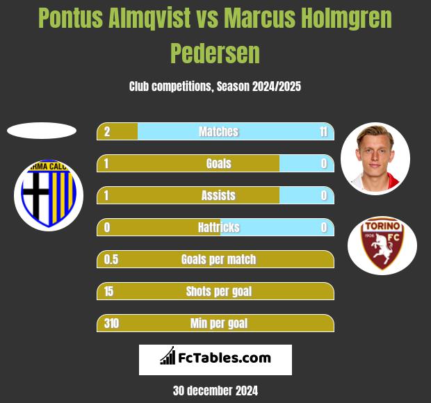 Pontus Almqvist vs Marcus Holmgren Pedersen h2h player stats