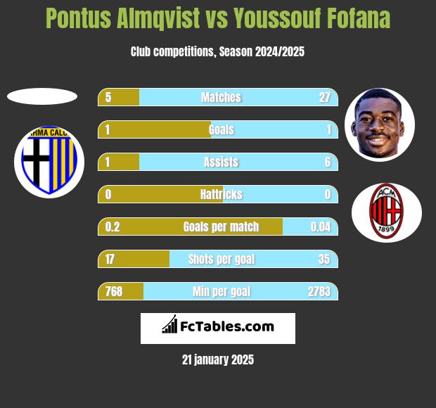 Pontus Almqvist vs Youssouf Fofana h2h player stats